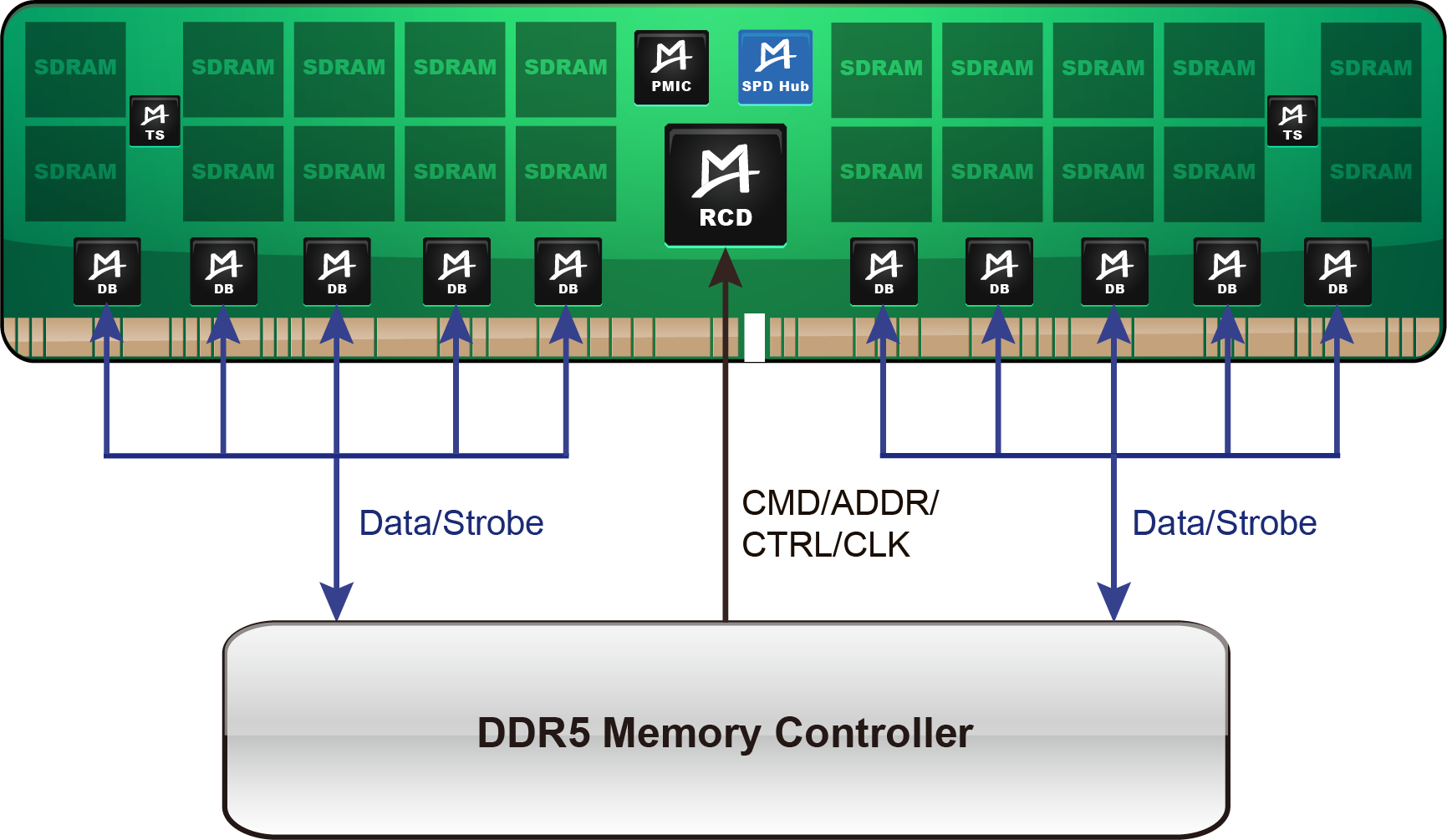 CUDIMM de opvolger van DRAM werkgeheugen